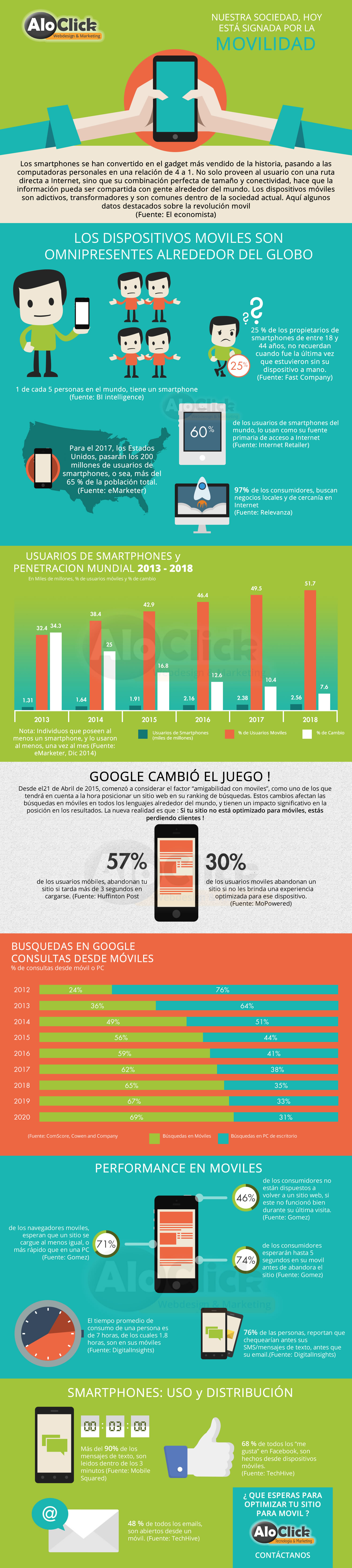 infografia uso del movil