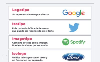 Logotipos, isotipos, imagotipo, isologos…Conoce la diferencia