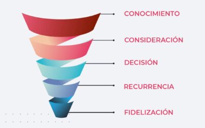 Funnel de conversión, conoce cada etapa