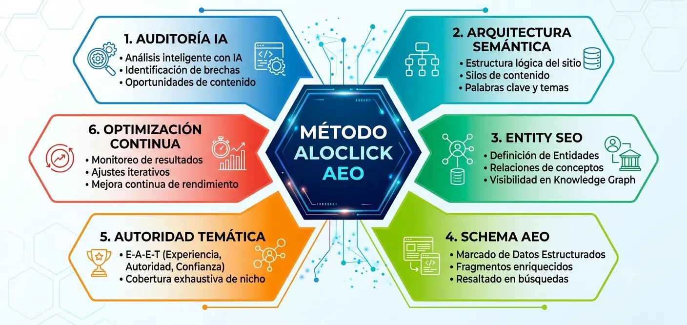 Diagrama de las seis fases del Método Aloclick AEO para optimizar una web y aumentar la probabilidad de ser citada por sistemas de inteligencia artificial